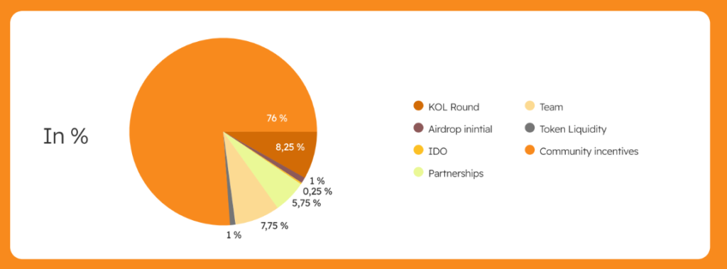 Hamster Kombat token allocation plan pie chart
