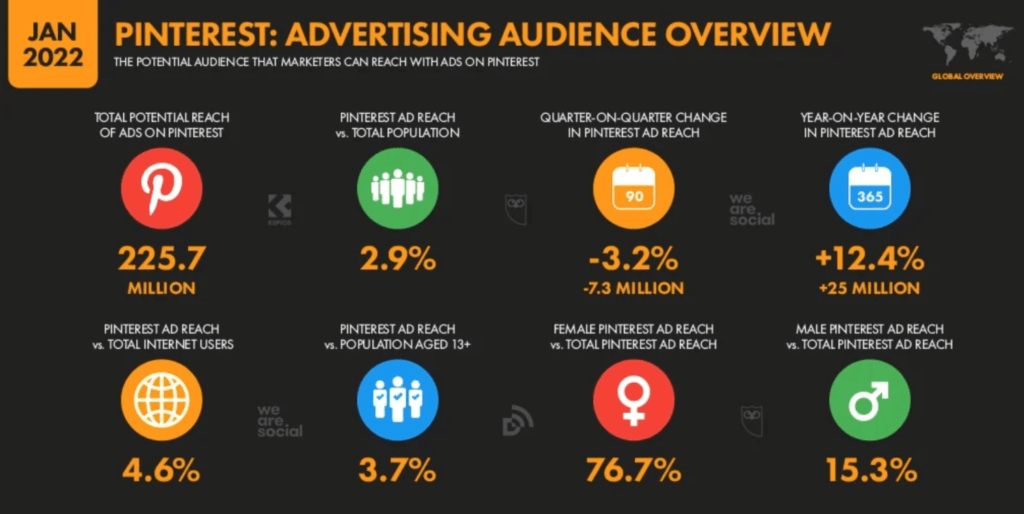 Pinterest audience overview graphic in January 2022 from Hootsuite