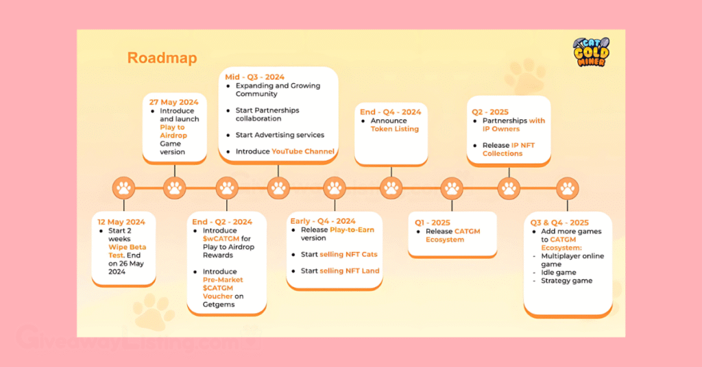 Screenshot from the official Cat Gold Miner website showing the game's roadmap