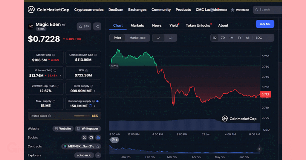 the Magic Eden price on CoinMarketCap.