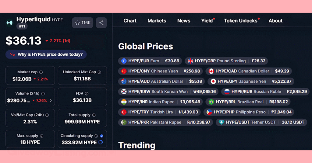 the Hyperliquid token price is shown on CoinMarketCap.