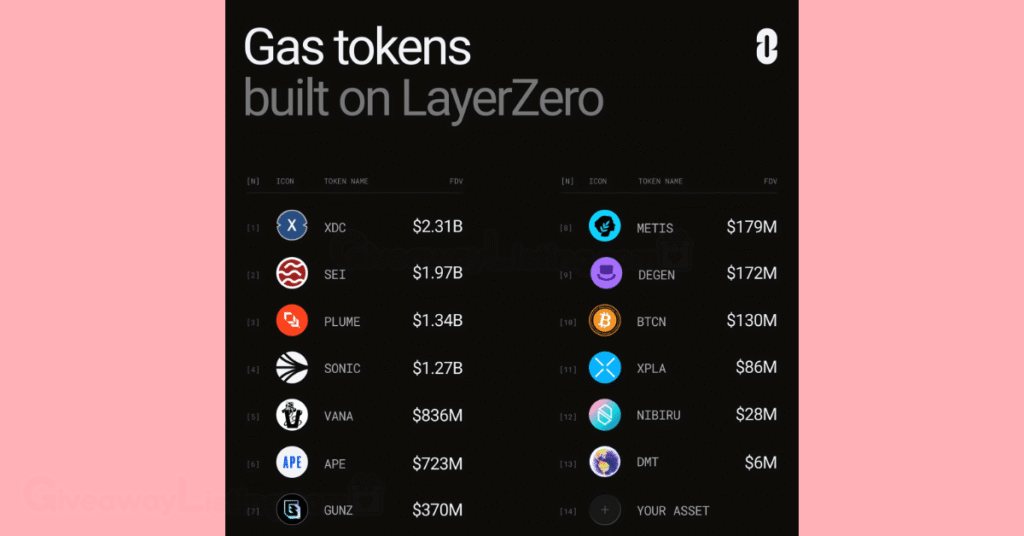 Some Gas tokens are built on LayerZero.