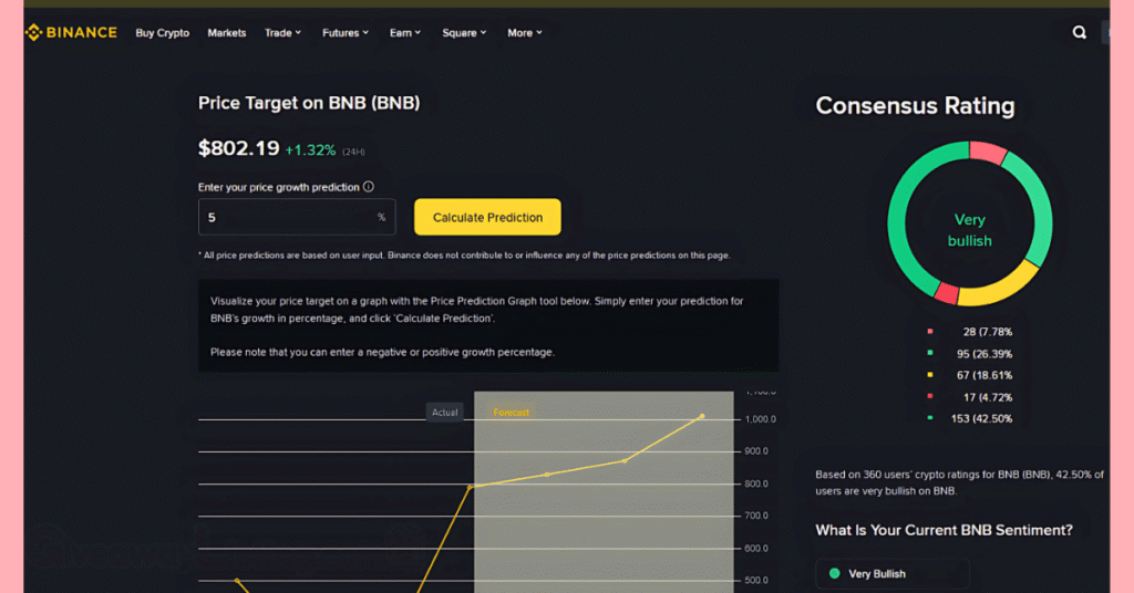 BNB price prediction calculation on Binance.