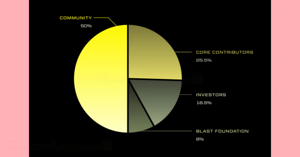 the Blast airdrop allocation flyer