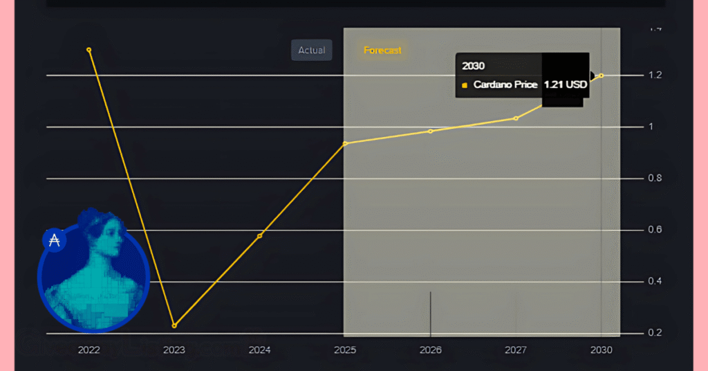 The ADA token, and a chart showing the Cardano price. 