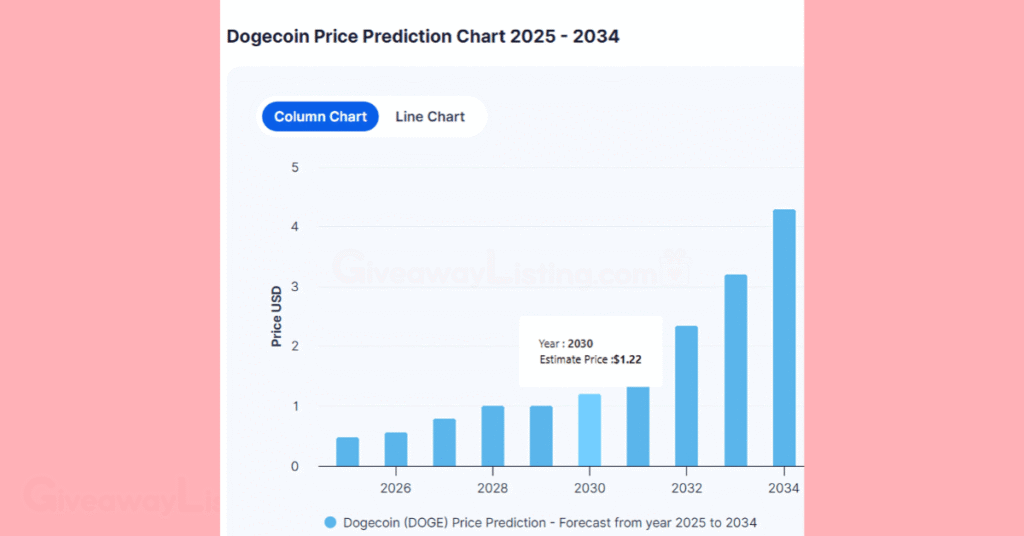 Dogecoin price prediction analysis by DigitalCoinPrice.