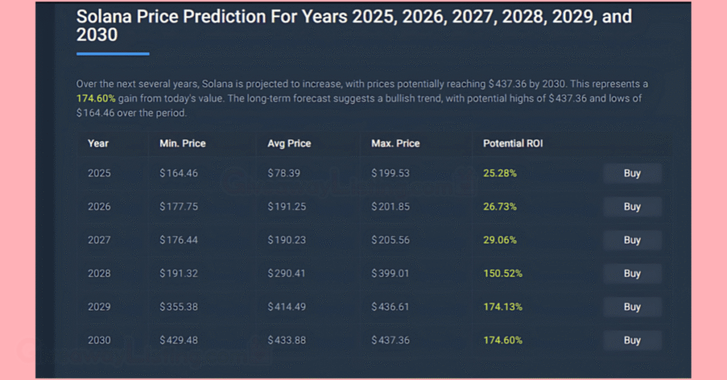 SOL price prediction on Coincodex.