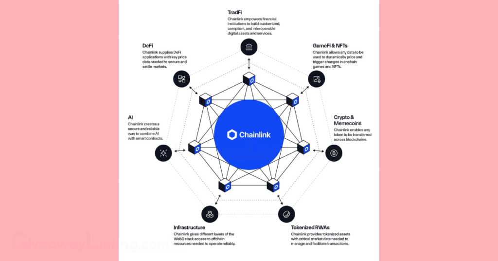 The Chainlink logo and sectors connected to it.