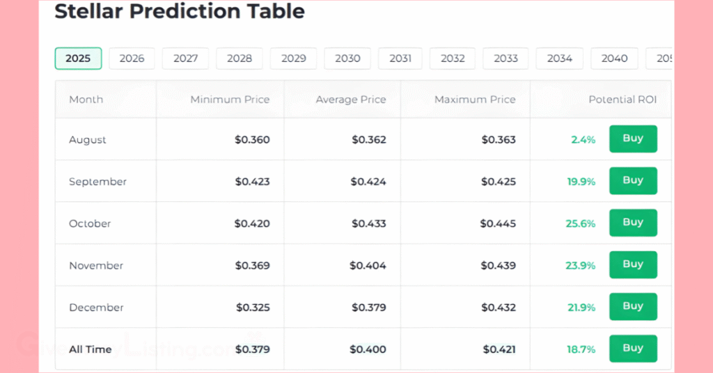 Stellar price prediction table from Changelly.