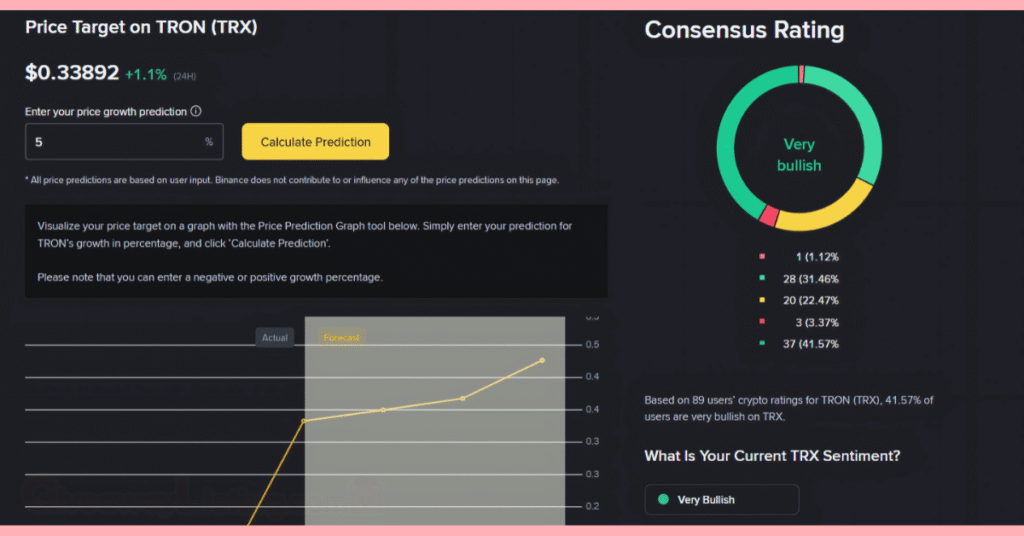 TRON price consensus rating. on Binance.