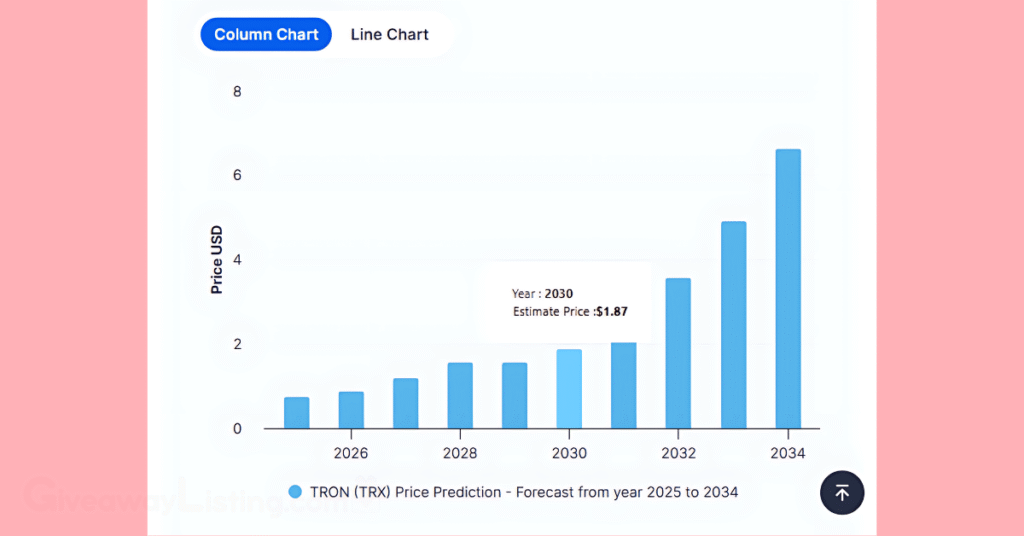 The TRX price predictions according to DigitalCoinPrice.