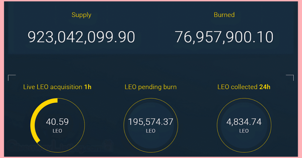The LEO token dashboard showing the Supply cap and the number of tokens burned yet.