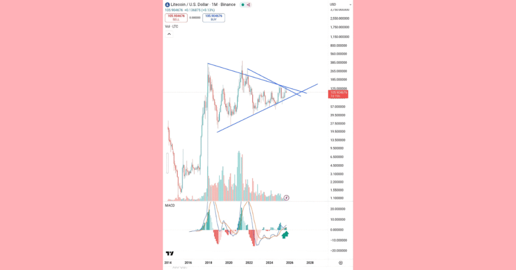 A Litecoin trading chart.