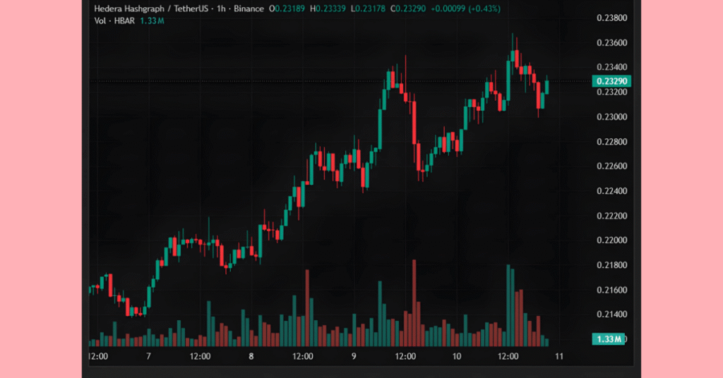 A Hedera trading chart on Binance.